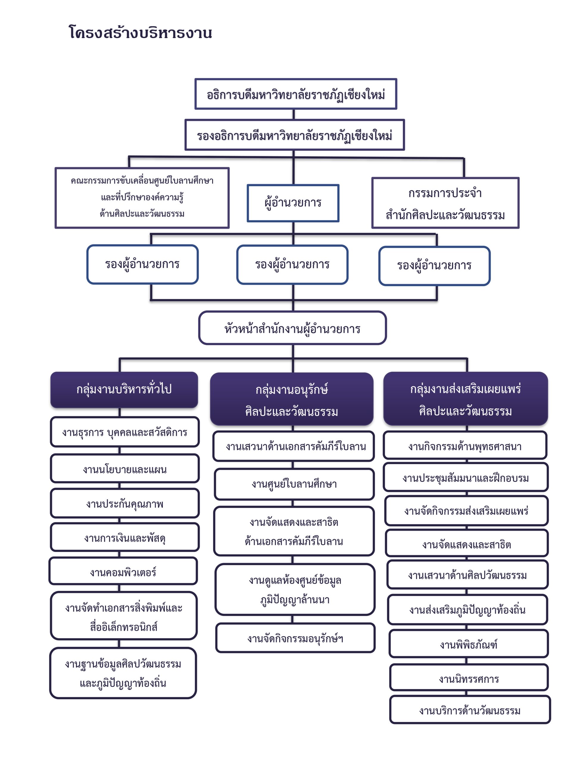โครงสร้างบริหารงาน สำนักศิลปะและวัฒนธรรม